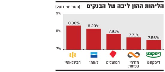 הלימות ההון ליבה של הבנקים